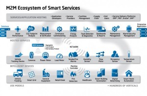 Intels-M2M-Ecosystem-of-Smart-Services-600x394
